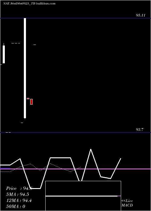  Daily chart GoiTbill