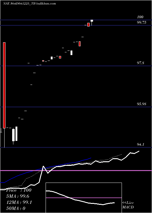  Daily chart GoiTbill