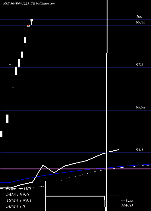  monthly chart GoiTbill