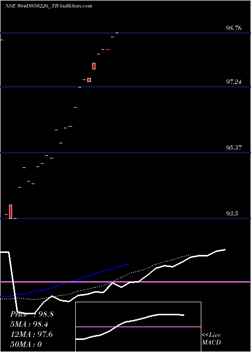  Daily chart GoiTbill