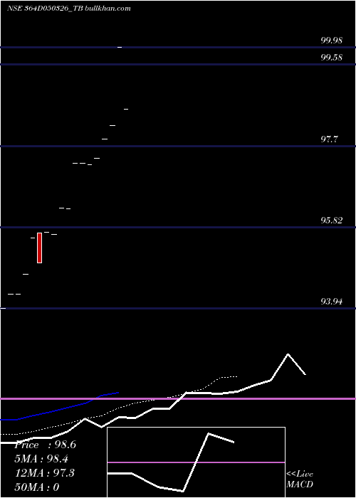  Daily chart GoiTbill