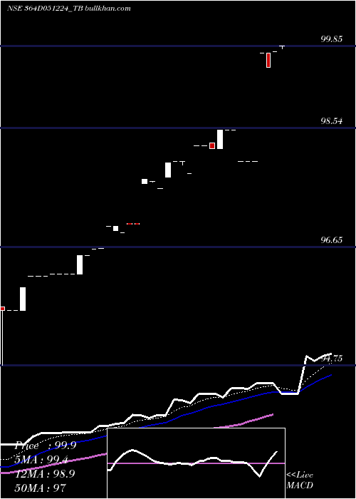  Daily chart GoiTbill