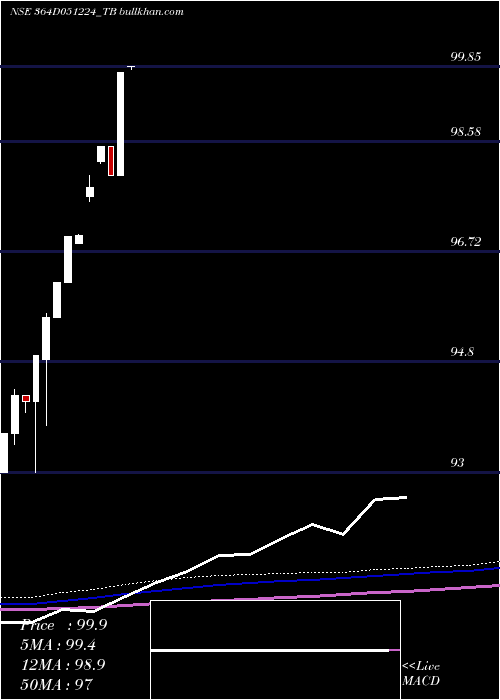  monthly chart GoiTbill