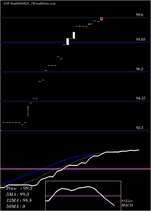  Daily chart GoiTbill