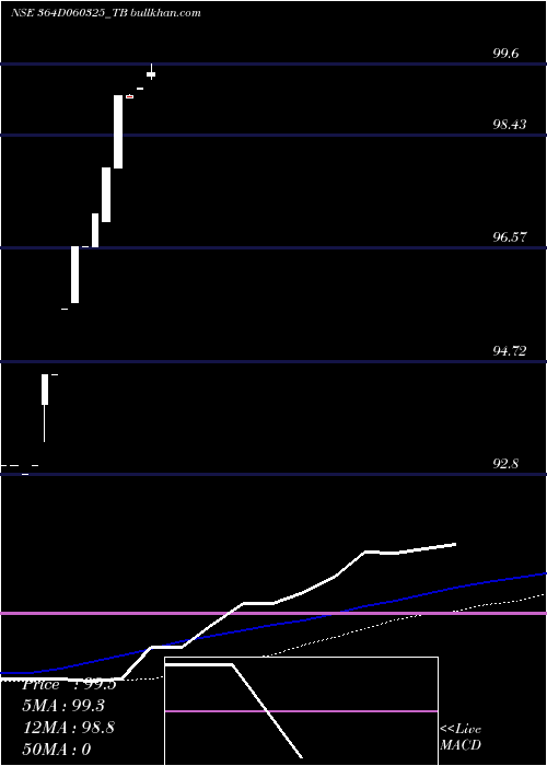  weekly chart GoiTbill