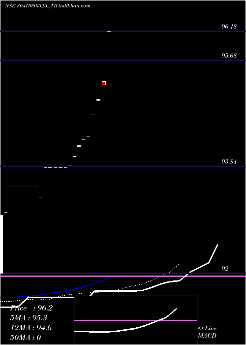  Daily chart GoiTbill