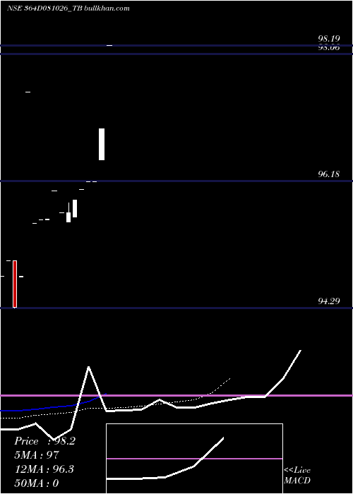  Daily chart GoiTbill