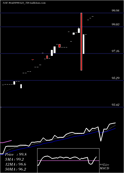  Daily chart GoiTbill