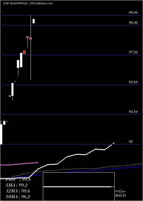  monthly chart GoiTbill