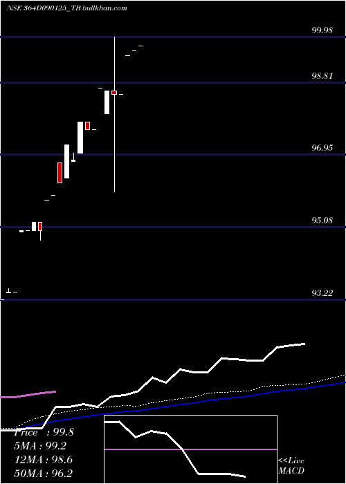  weekly chart GoiTbill