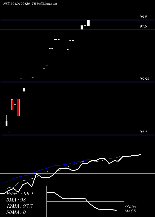  Daily chart GoiTbill