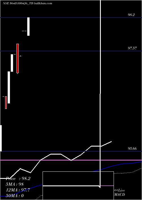  weekly chart GoiTbill