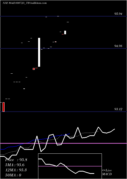  Daily chart GoiTbill