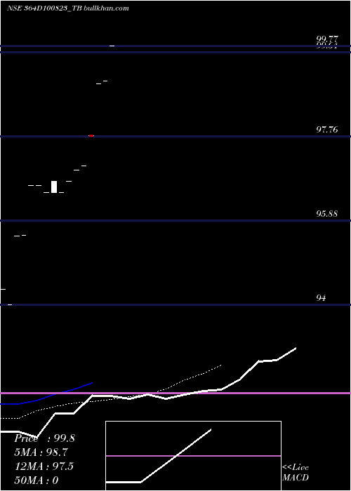  Daily chart GoiTbill