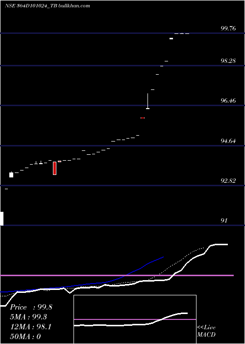  Daily chart GoiTbill