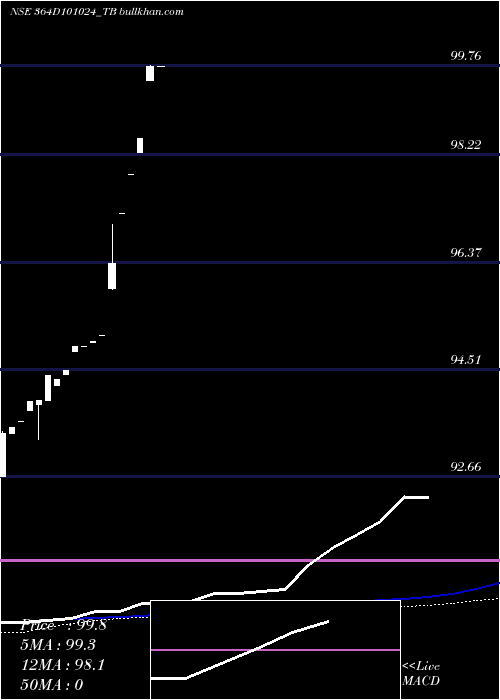  weekly chart GoiTbill