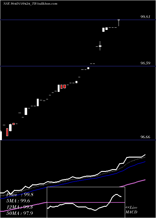  Daily chart GoiTbill