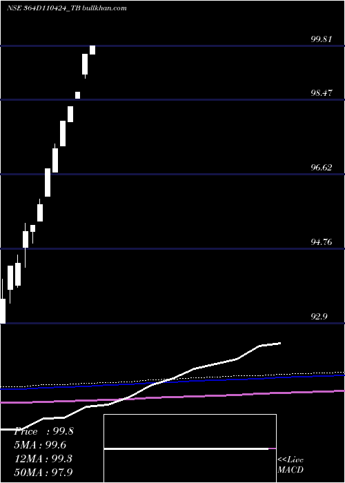  monthly chart GoiTbill