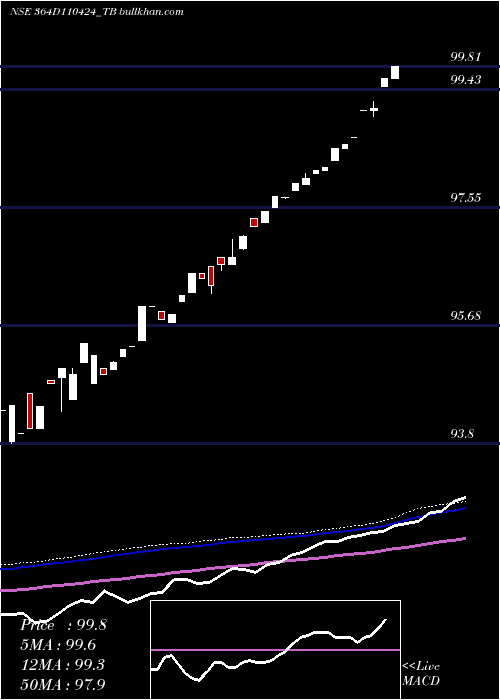  weekly chart GoiTbill