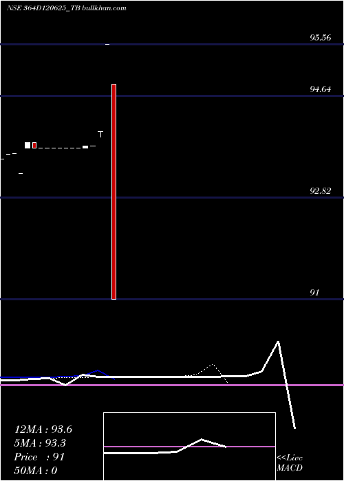  Daily chart GoiTbill