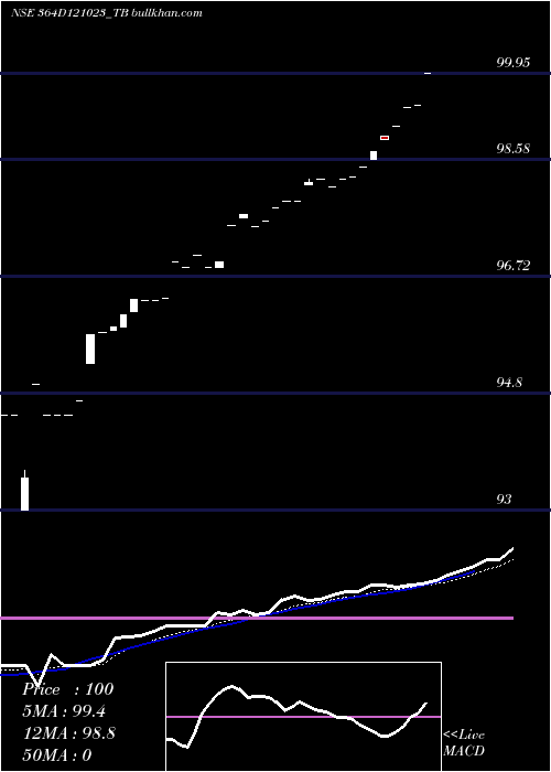  Daily chart GoiTbill