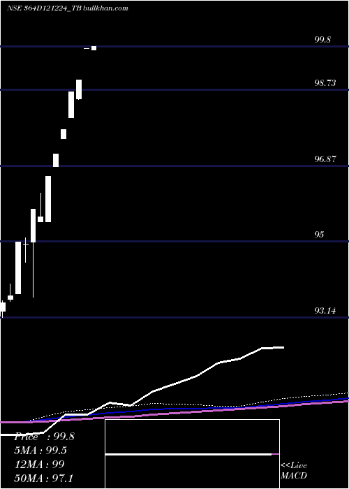  monthly chart GoiTbill