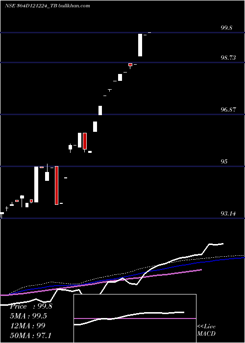  weekly chart GoiTbill