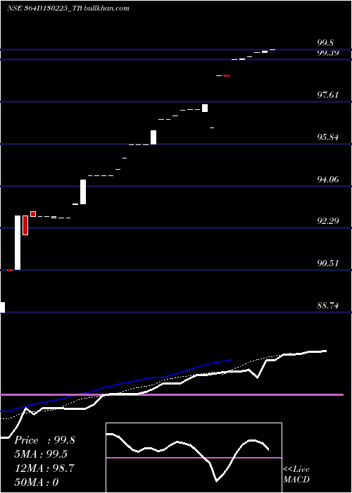  Daily chart GoiTbill
