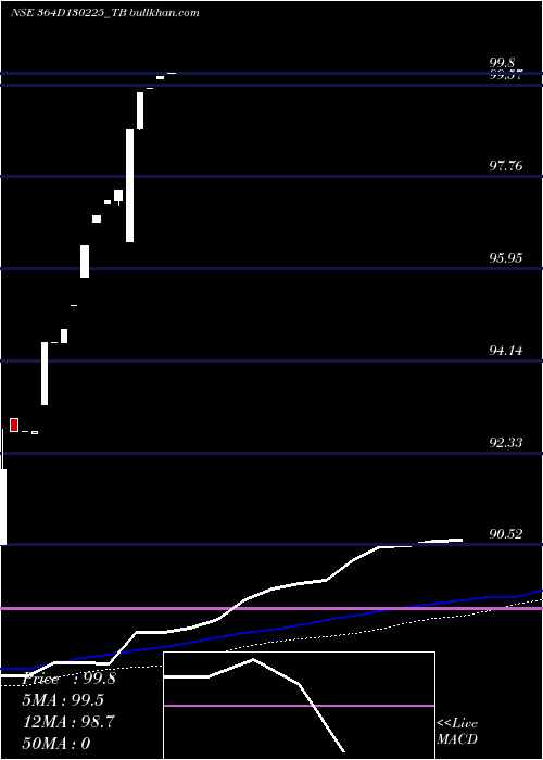  weekly chart GoiTbill