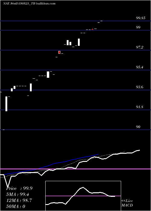  Daily chart GoiTbill