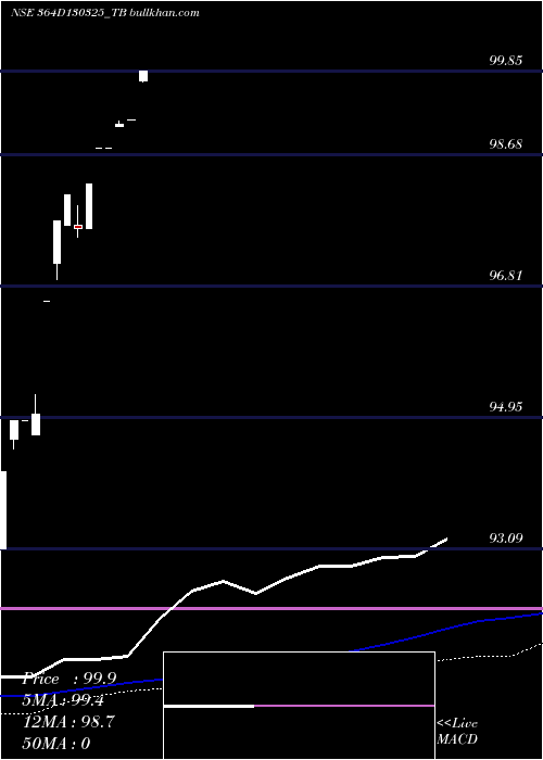  weekly chart GoiTbill