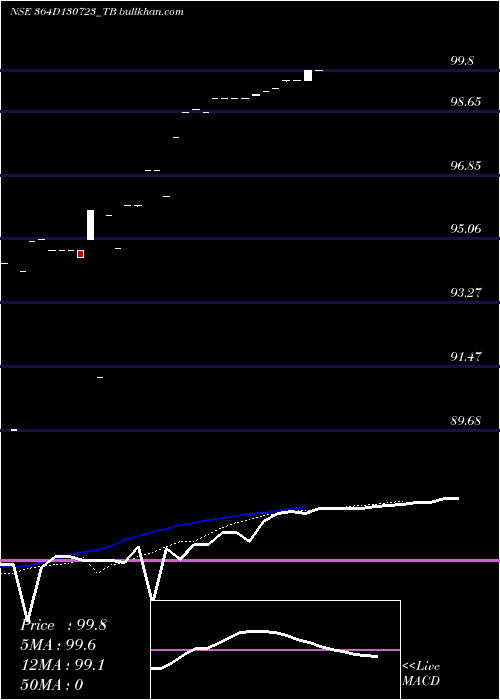  Daily chart GoiTbill