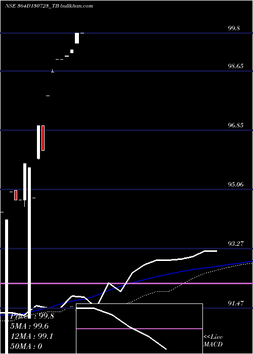  weekly chart GoiTbill
