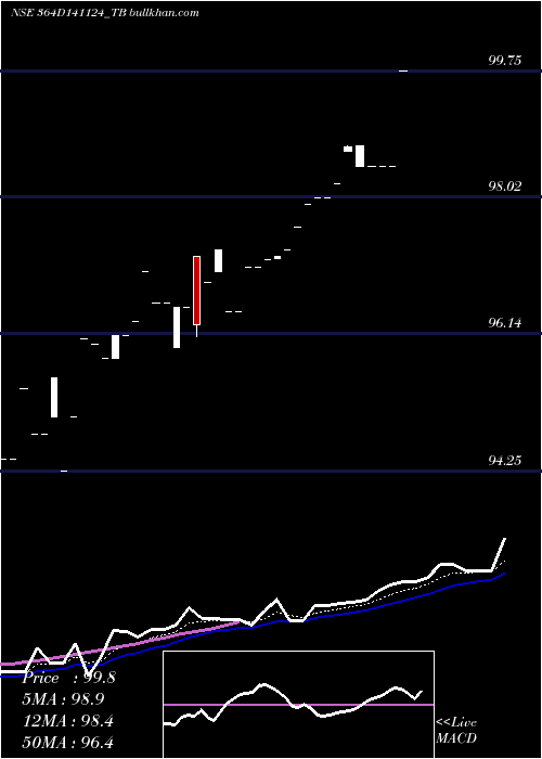  Daily chart GoiTbill