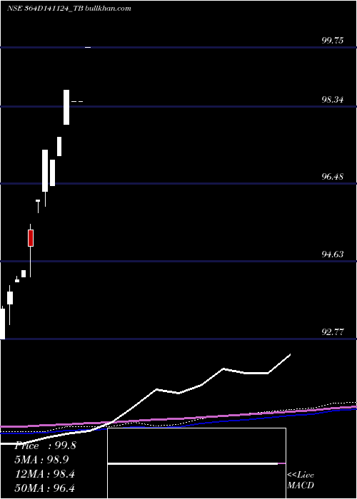  monthly chart GoiTbill