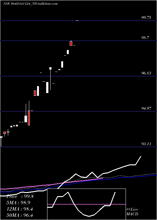  weekly chart GoiTbill
