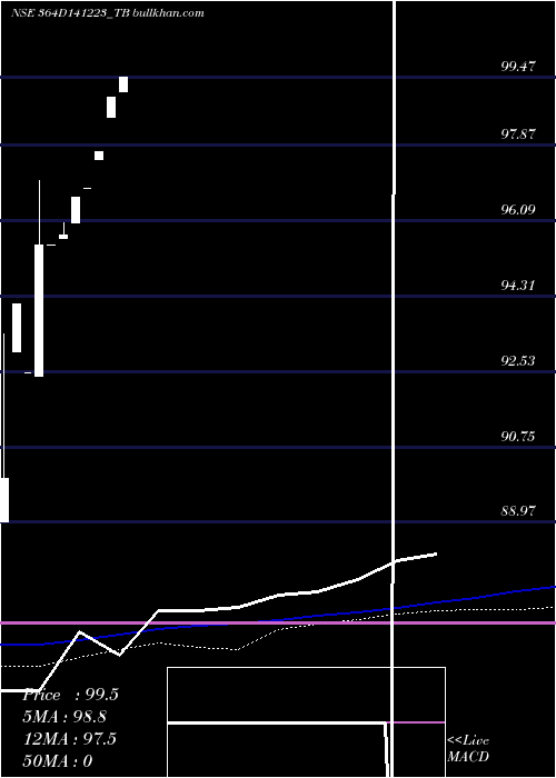  monthly chart GoiTbill
