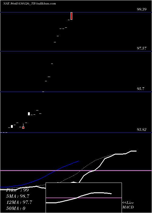  Daily chart GoiTbill