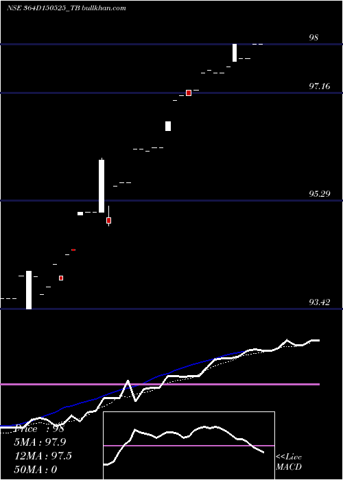  Daily chart GoiTbill