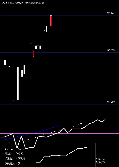  Daily chart GoiTbill