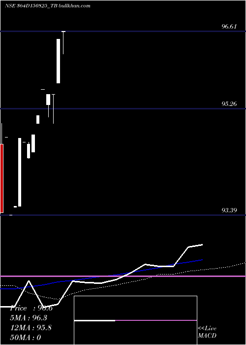  weekly chart GoiTbill