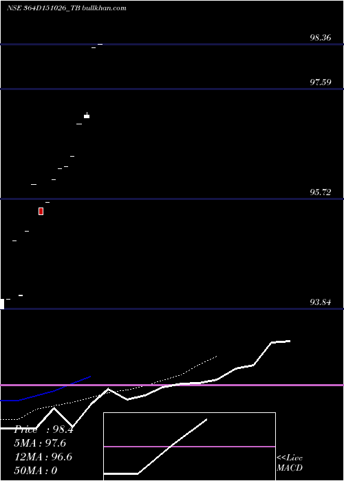  Daily chart GoiTbill