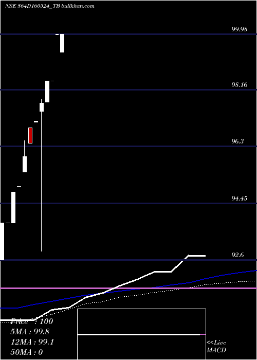  monthly chart GoiTbill