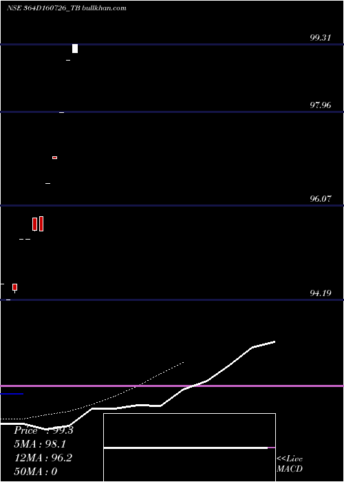  Daily chart GoiTbill