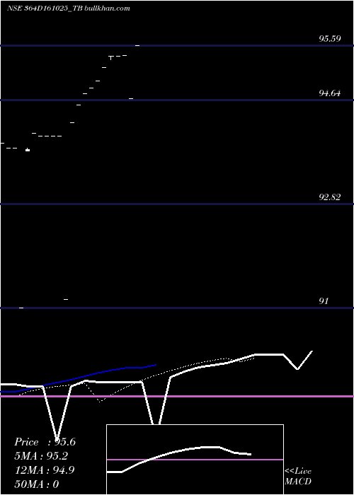  Daily chart GoiTbill