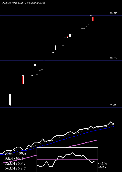  Daily chart GoiTbill