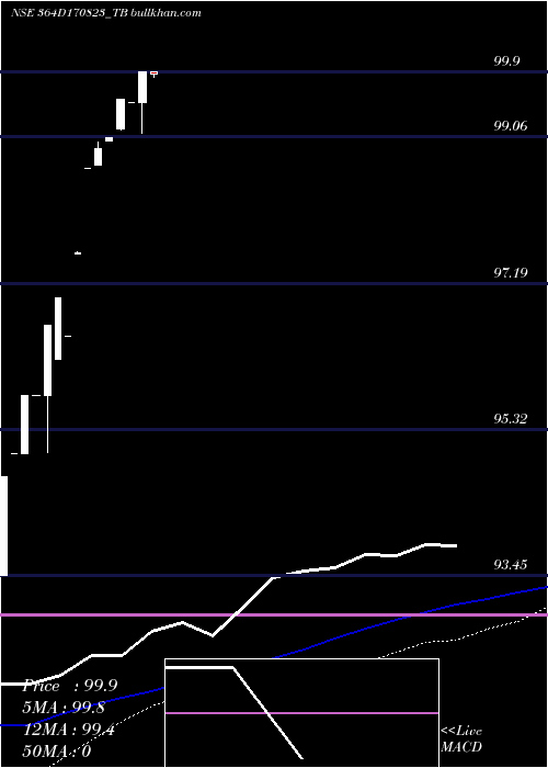 weekly chart GoiTbill