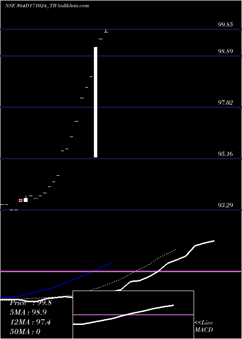  Daily chart GoiTbill