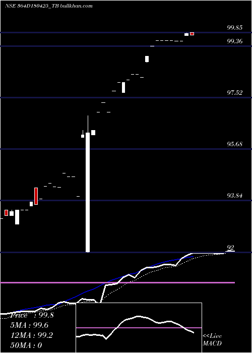  Daily chart GoiTbill