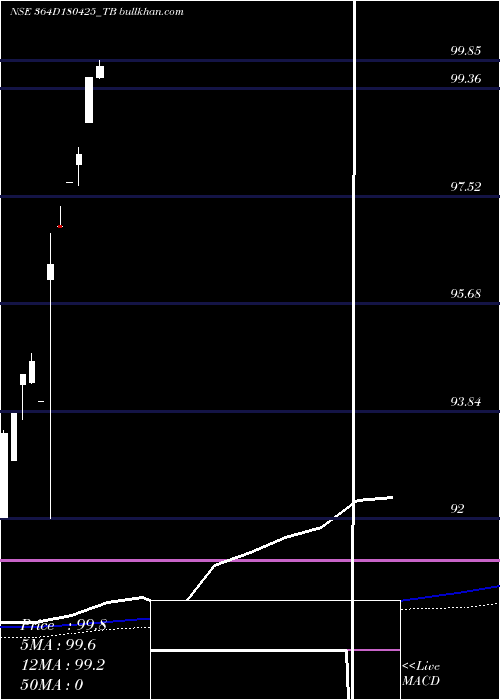  monthly chart GoiTbill